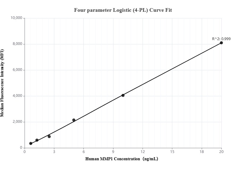 Cytometric bead array standard curve of MP00290-2